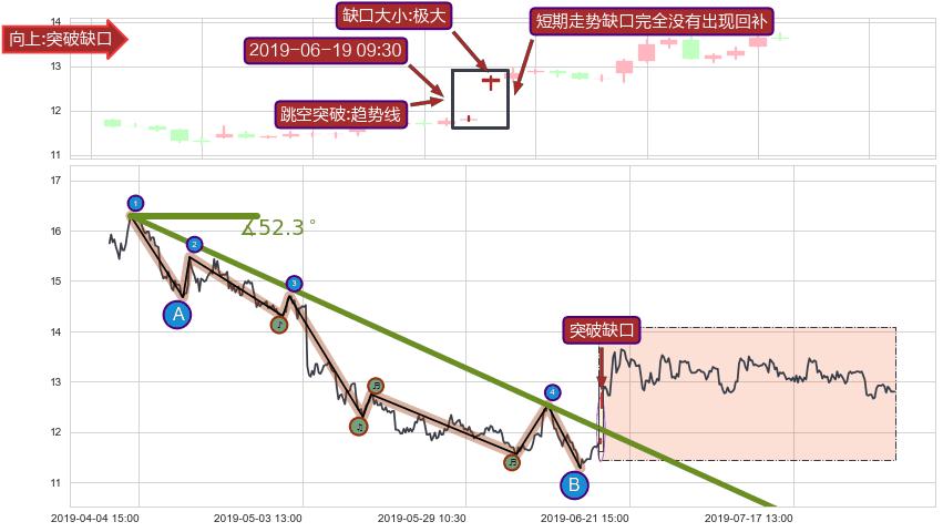 跳空缺口➕趋势线